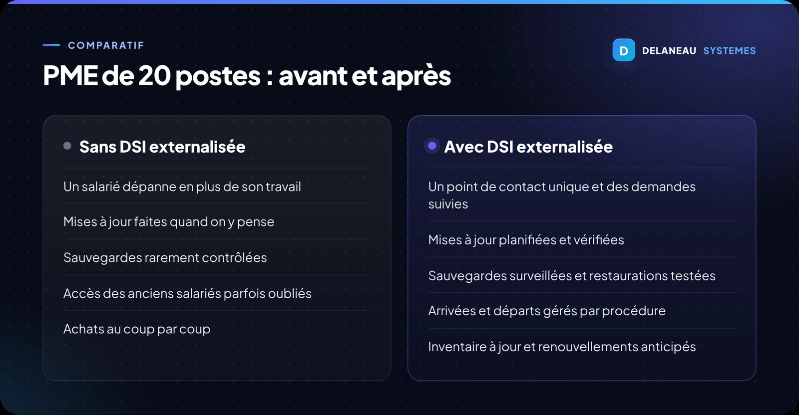 Comparatif en deux colonnes. À gauche, sans DSI externalisée : un salarié dépanne en plus de son travail, les mises à jour sont faites quand on y pense, les sauvegardes sont rarement contrôlées, les accès des anciens salariés sont parfois oubliés, les achats se font au coup par coup. À droite, avec DSI externalisée : un point de contact unique et des demandes suivies, des mises à jour planifiées et vérifiées, des sauvegardes surveillées avec des restaurations testées, des arrivées et départs gérés par procédure, un inventaire à jour et des renouvellements anticipés.