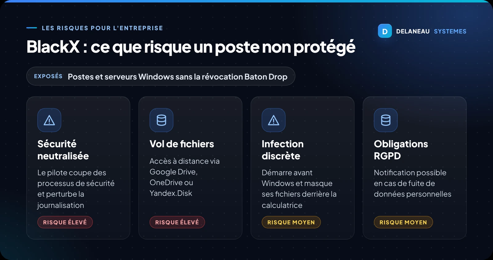 Schéma des risques liés au bootkit BlackX pour les postes et serveurs Windows où la révocation Baton Drop n'est pas appliquée : sécurité neutralisée (risque élevé), vol de fichiers via des services de stockage en ligne (risque élevé), infection discrète qui démarre avant Windows (risque moyen), obligations RGPD en cas de fuite de données personnelles (risque moyen).